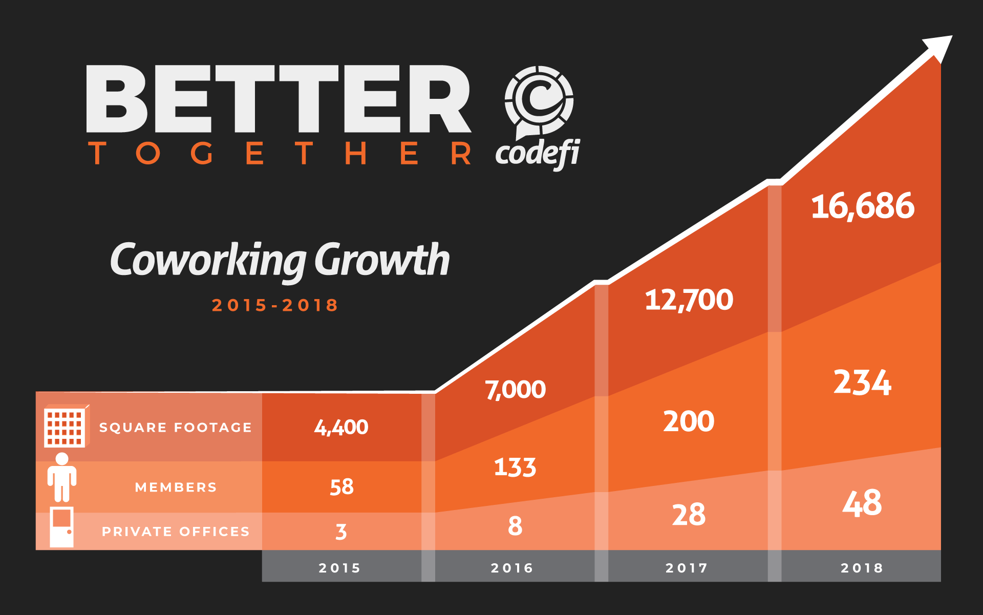 Coworking Growth at Codefi, 2015-2018