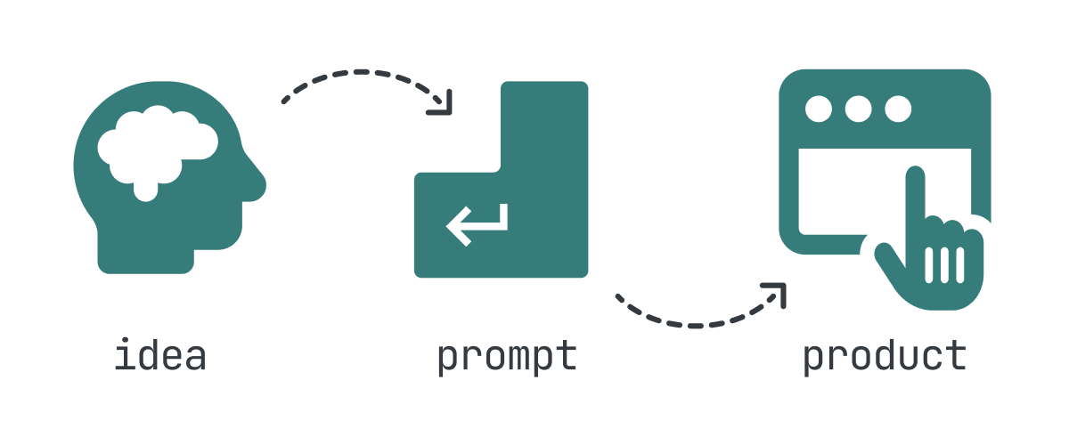 Infographic illustrating the workflow of idea to prompt to product