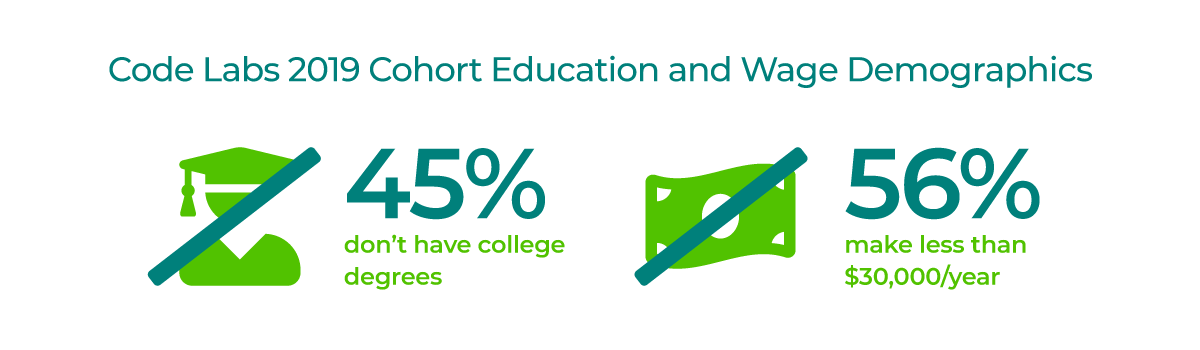 Code Labs 2019 cohort education and wage demographics