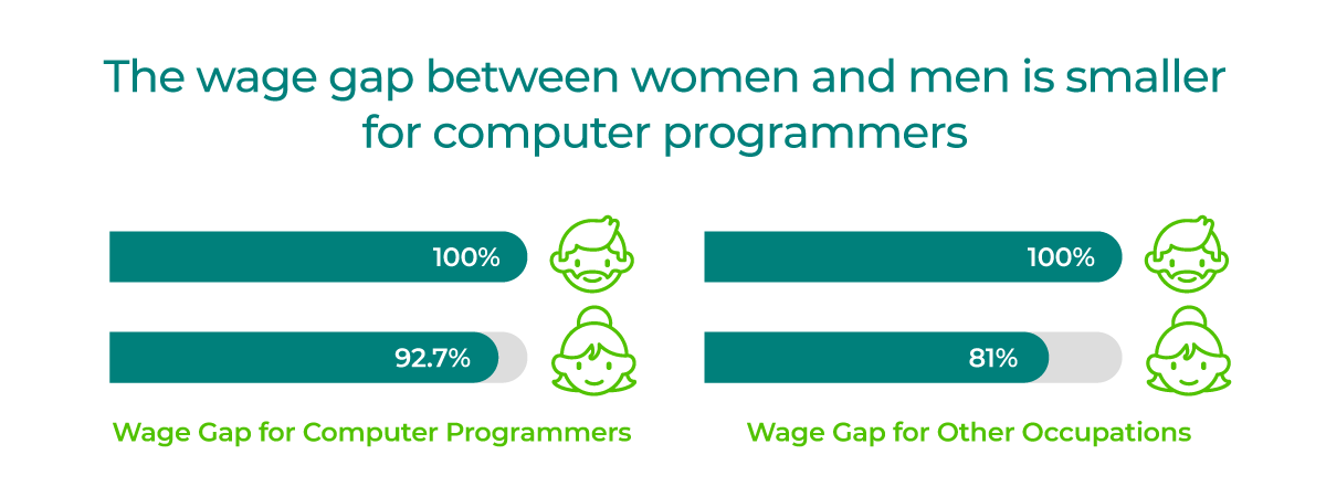 The wage gap between women and men is smaller for computer programmers; women’s earnings as a percentage of men’s are 92.7%, compared to only 81% in other occupations.