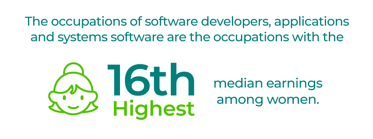 The occupations of software developers, applications and systems software are the occupations with the 16th highest median earnings among women.