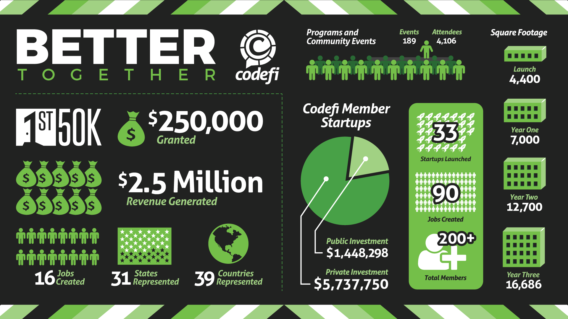 Codefi Infographic - December, 2017