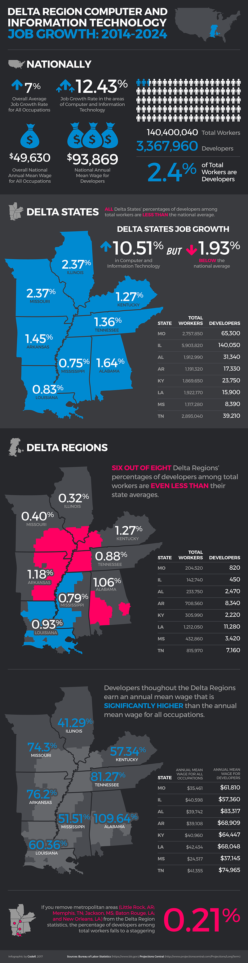 Delta Region Computer and IT Job Growth Infographic