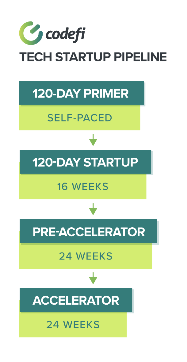 Tech Startup Pipeline Infographic